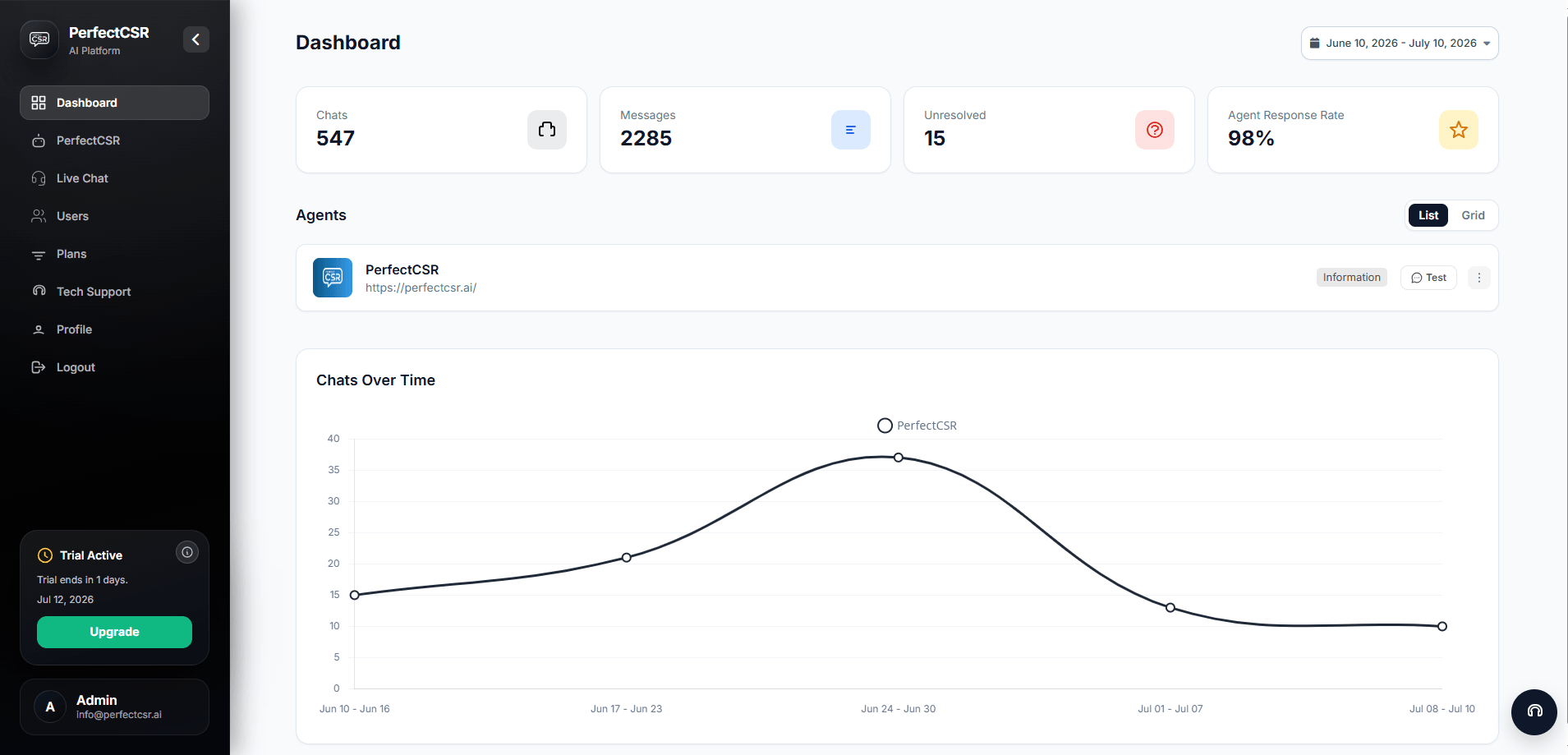 PerfectCSR dashboard screenshot showing conversation volume and unresolved chats